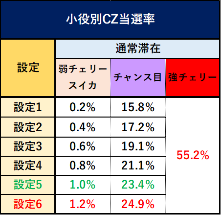 小役別CZ当選率