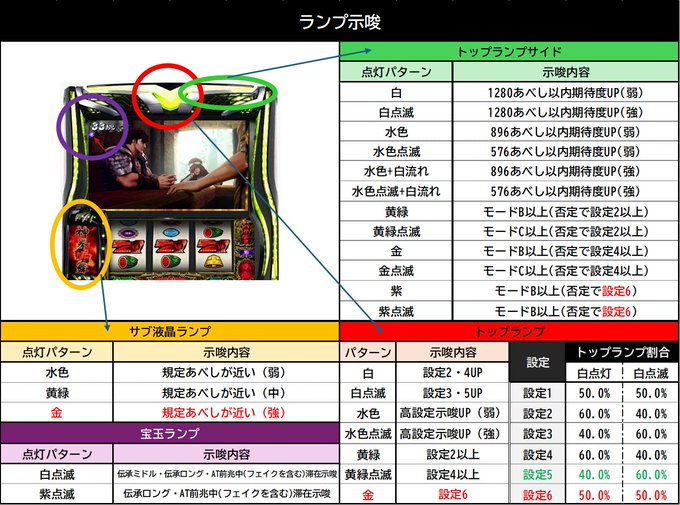 100Gごとのランプ示唆