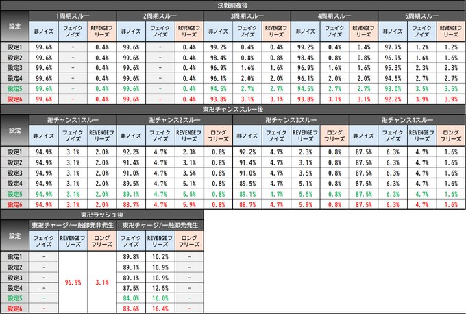 設定別ノイズ・フリーズ発生確率